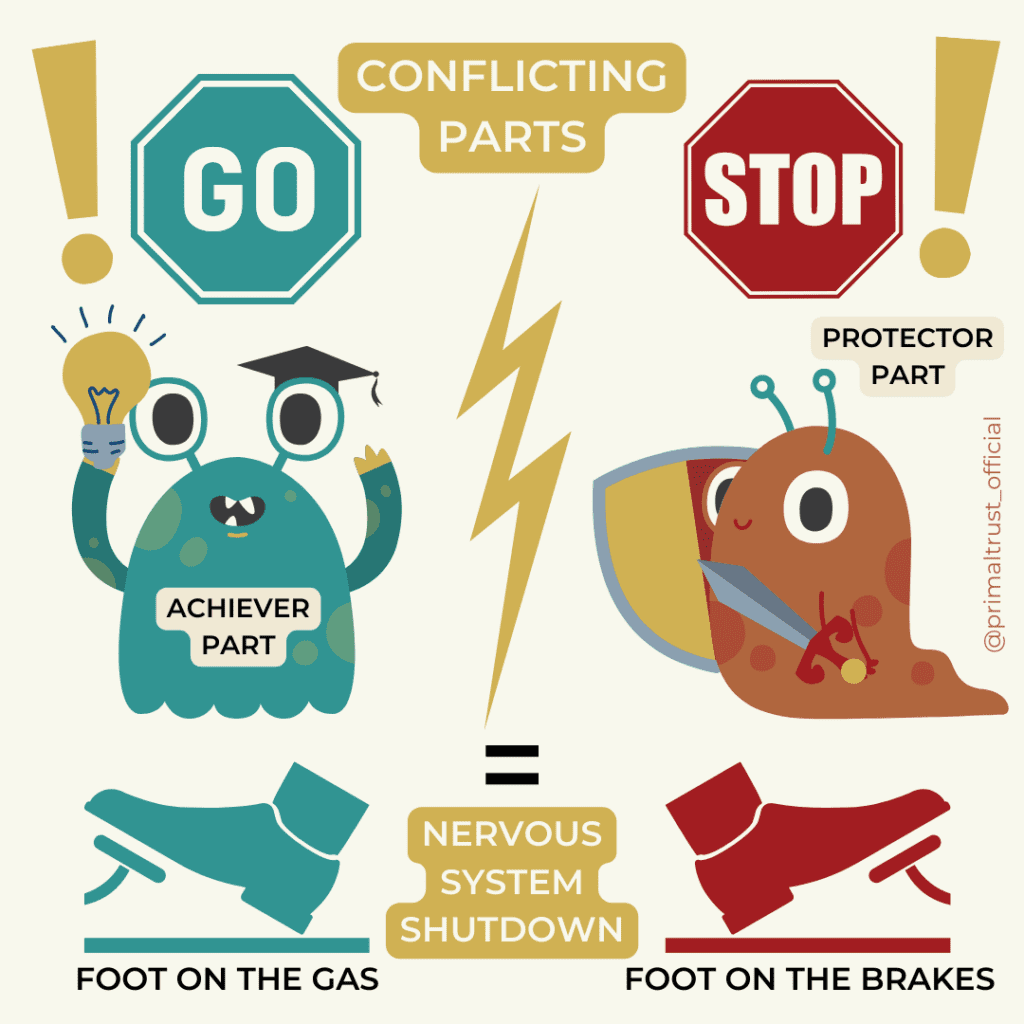 Parts Work Example — Conflicting Parts Create a Wounded Psyche and Nervous System Dysregulation