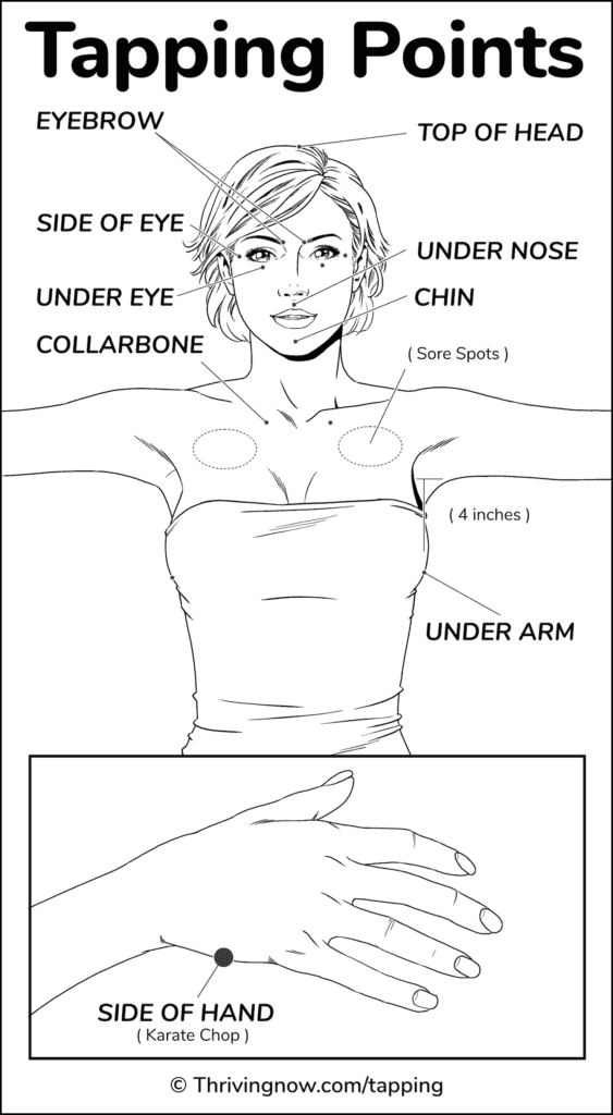Emotional Freedom Techniques tapping points diagram.
